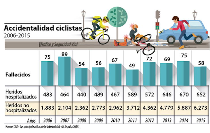 ciclistas muertos en carretera